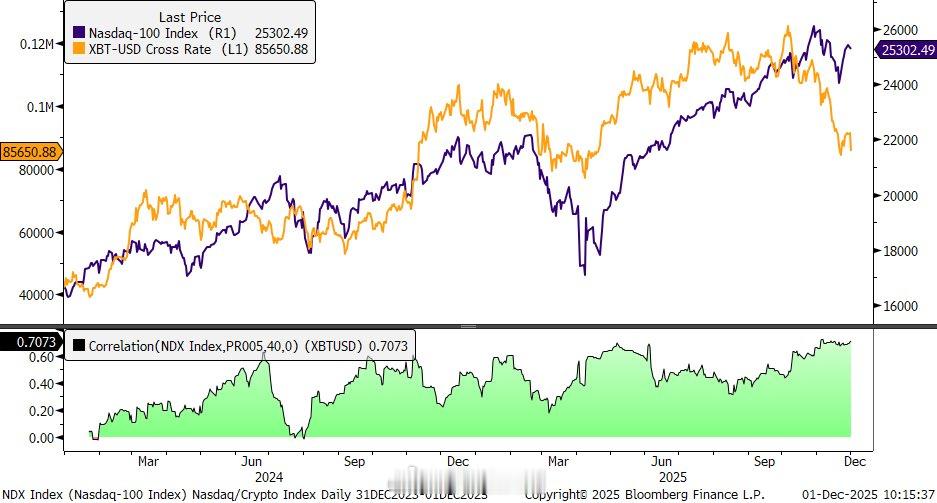 大饼和纳斯达克持续背离，原因是什么？