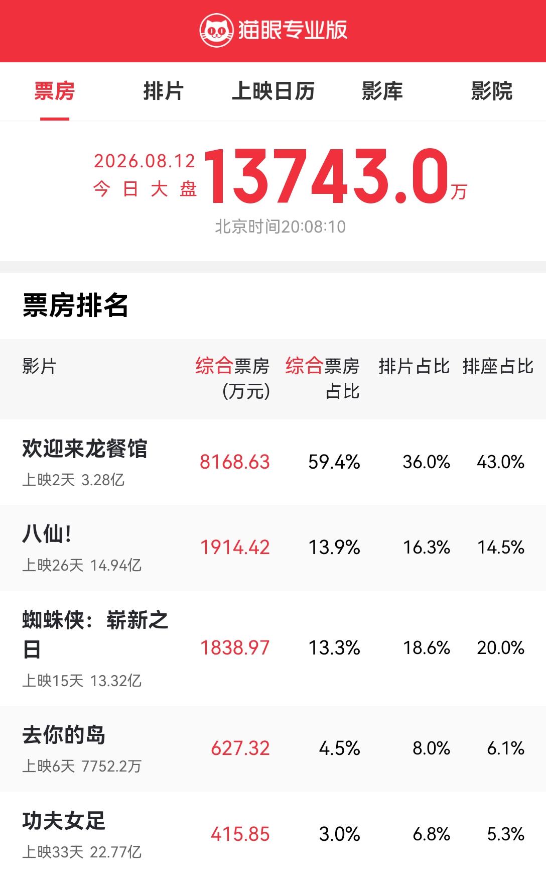 [吃瓜]文牧野+沈腾《龙餐馆》确实威武，一个照面就把“蜘蛛侠”基本送走（票房