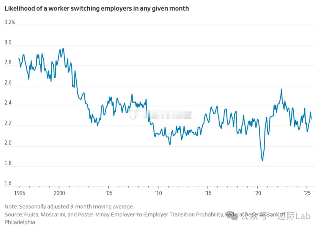 根据费城联储的数据，美国劳动力市场的流动性已长期下降，工人在任意月份更换雇主的概
