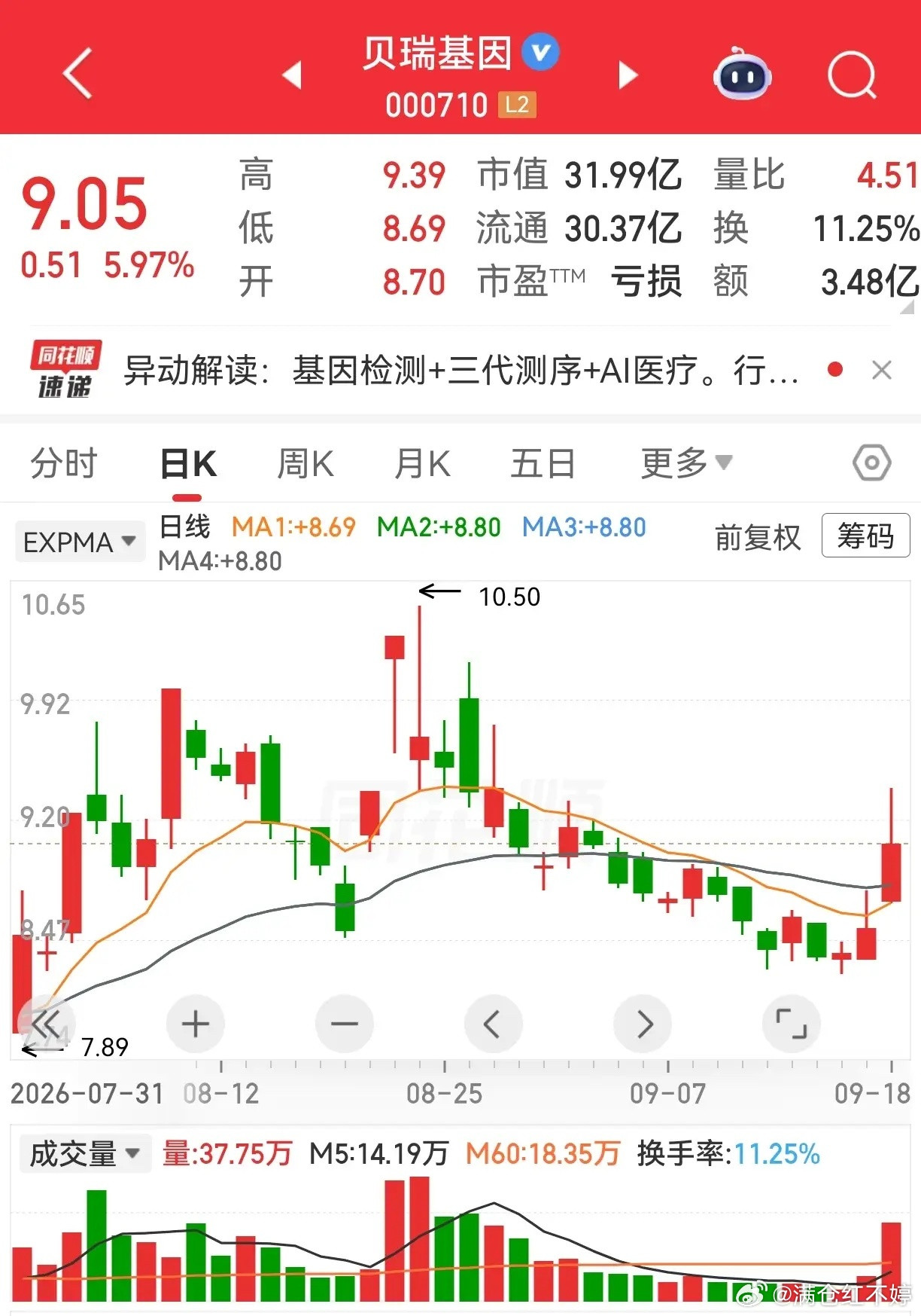 周五炸板四股复盘：海洋王、澳洋健康、贝瑞基因、王子新材周五四只个股集体炸板，形态