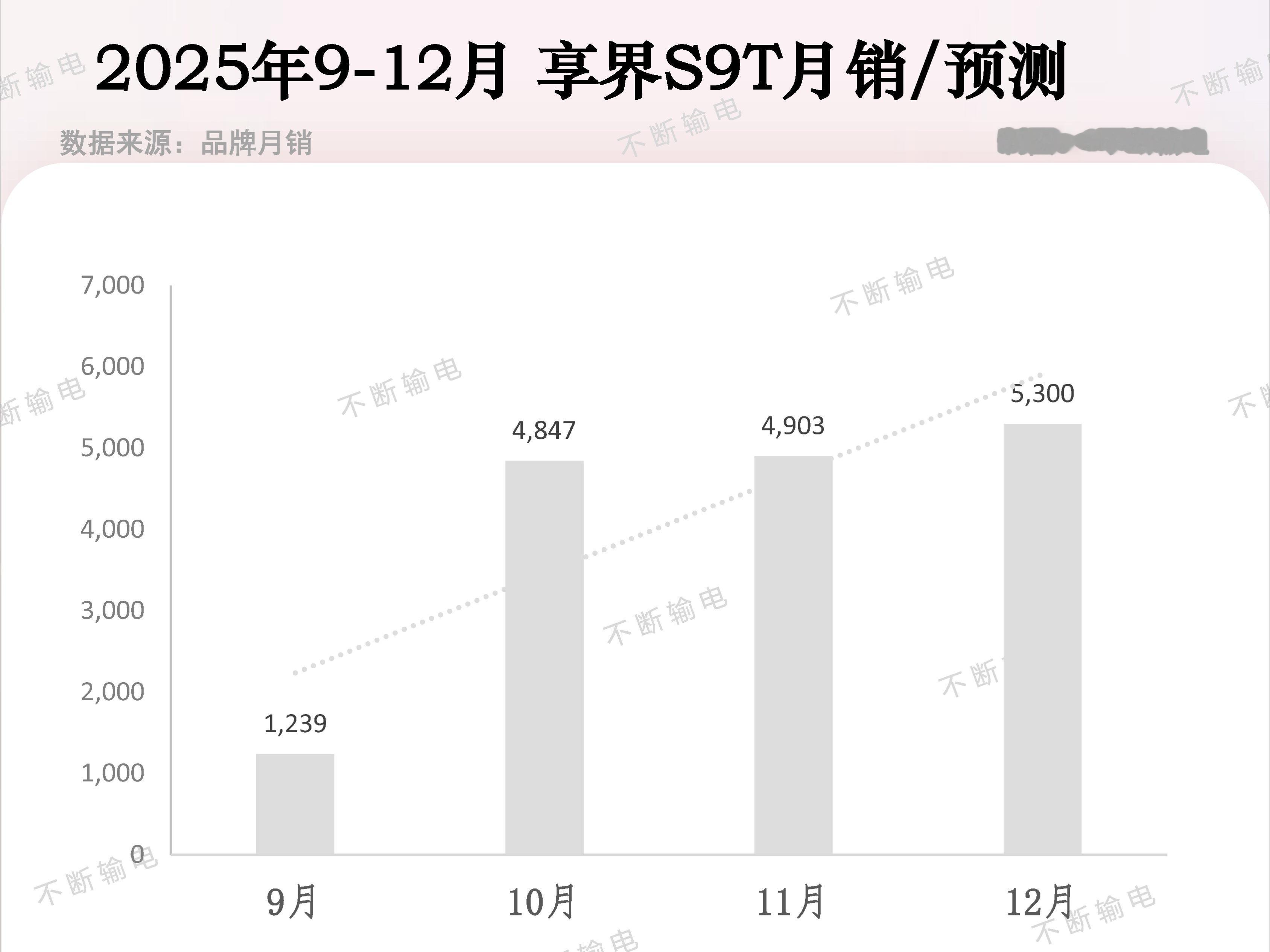 预测一下享界S9T，12月份能不能突破5300台？
