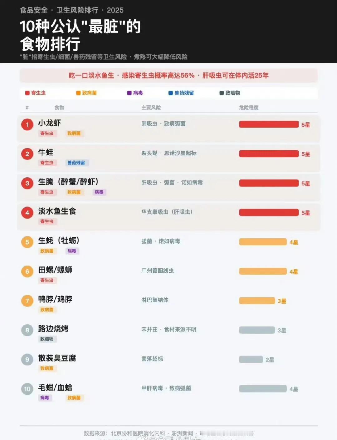 这是网友发的“10种公认最脏食物排行榜”。除了第九种“散装臭豆腐”我不同意入