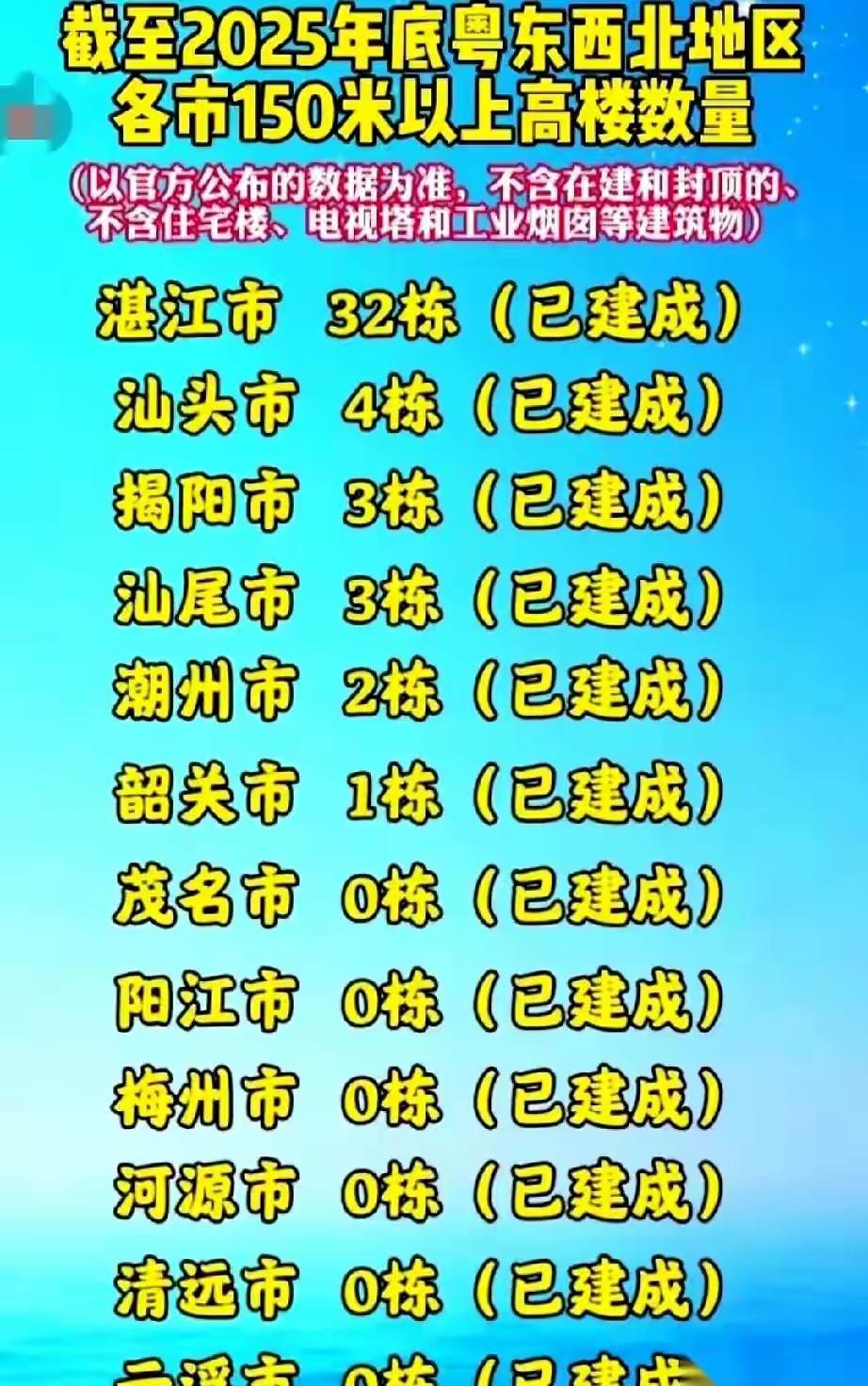 这个是开玩笑了吧，粤西县级高州市就有一栋150米的，也是暂时粤西唯一栋150