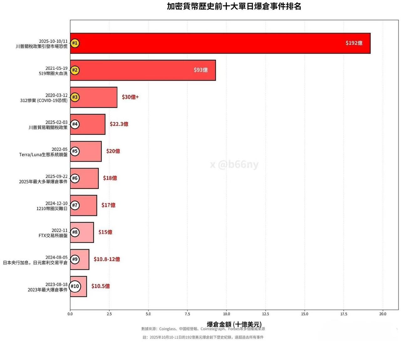 新冠疫情冲击：12亿美元清算FTX崩盘：16亿美元清算今天：清算金额