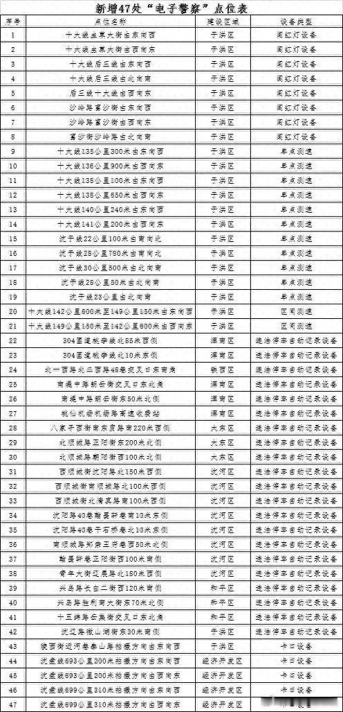 【沈阳新晋47位“路况判官”！这些路段即将开启高清无死角监控模式！】各位老司机