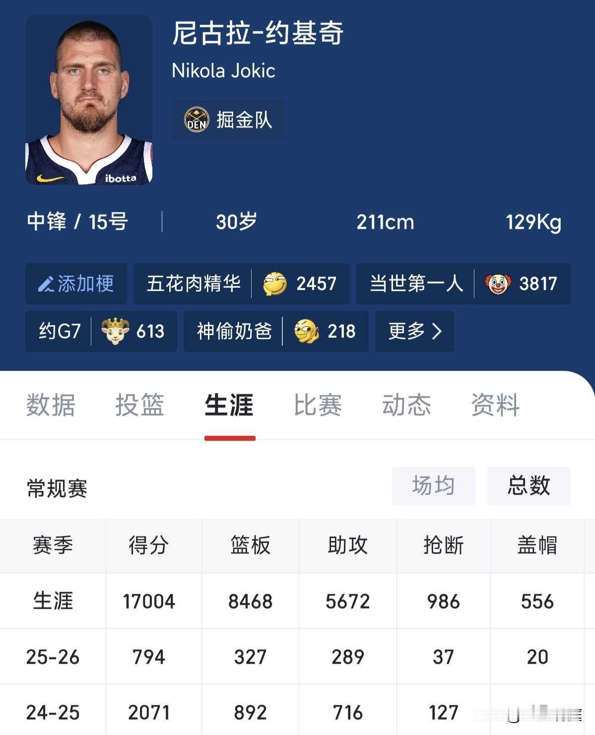 恭喜约基奇生涯总得分突破17000分，之前讨论约基奇最有希望拿到30000分10