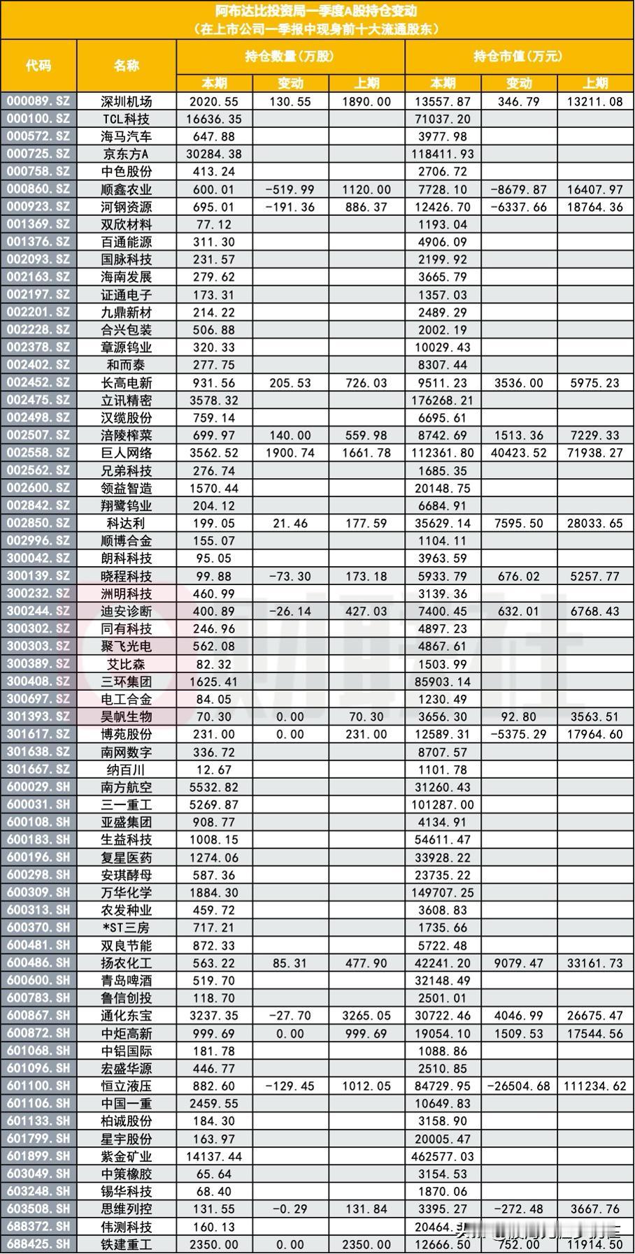 土豪盯上A股！阿布达比投资局（ADIA）2026年一季度持仓66只A股（前十大流