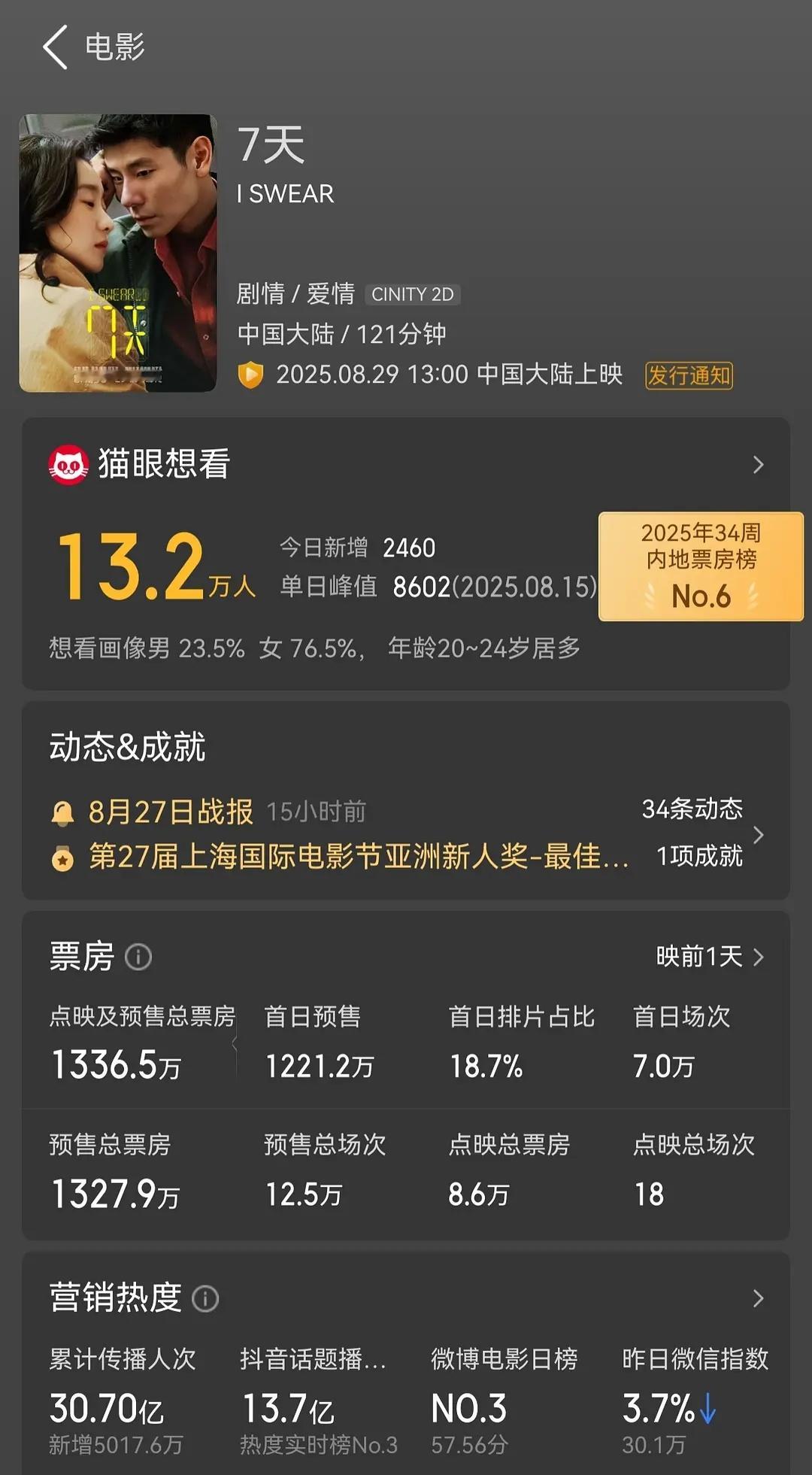 蒋奇明张艺凡电影预售1300多万了小成本爱情片，感觉稳了​​​