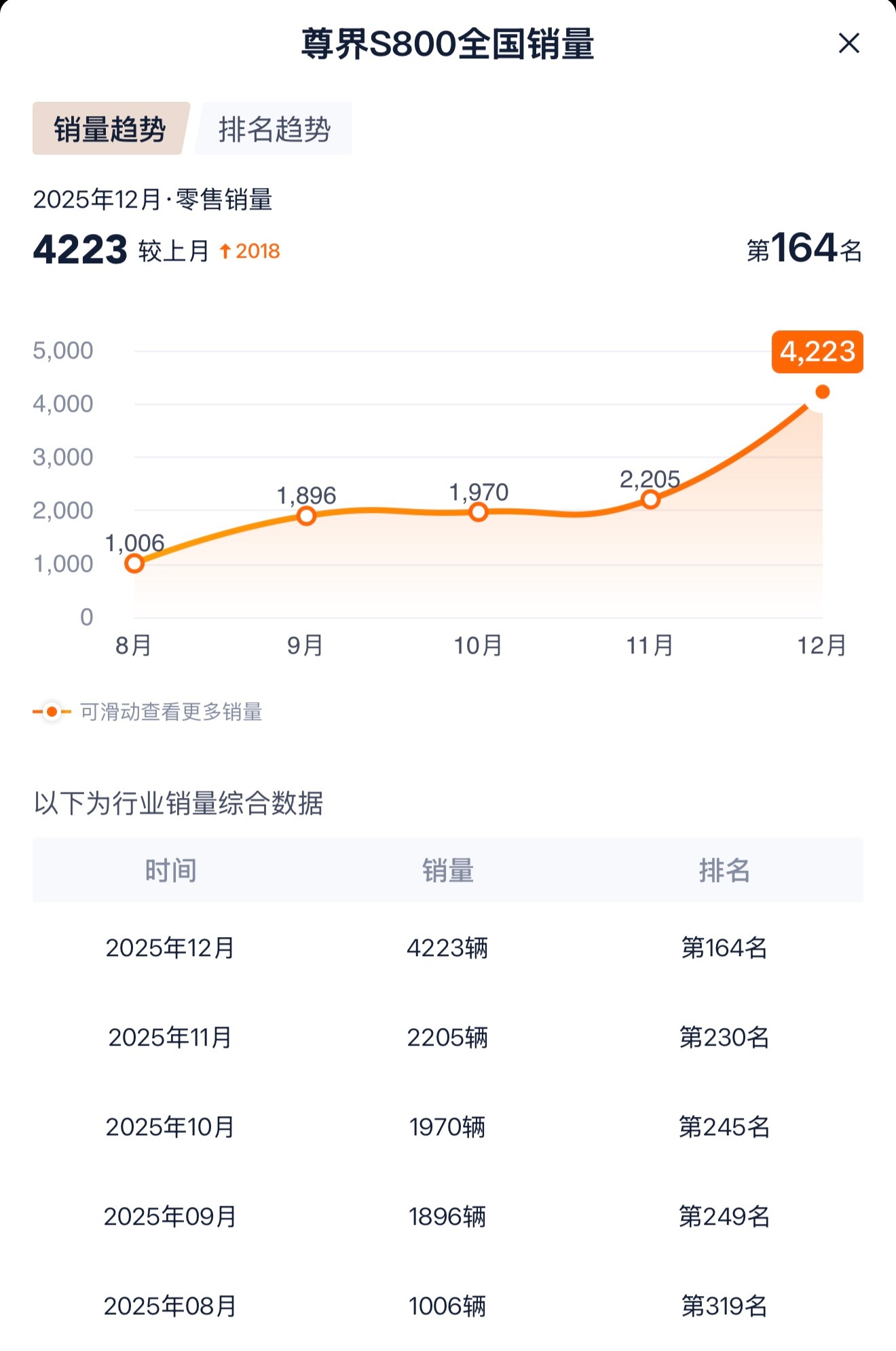 我在抖子说了一句合肥马路上很多尊界S800，被人质疑，然后网友们直接替我怼回去了