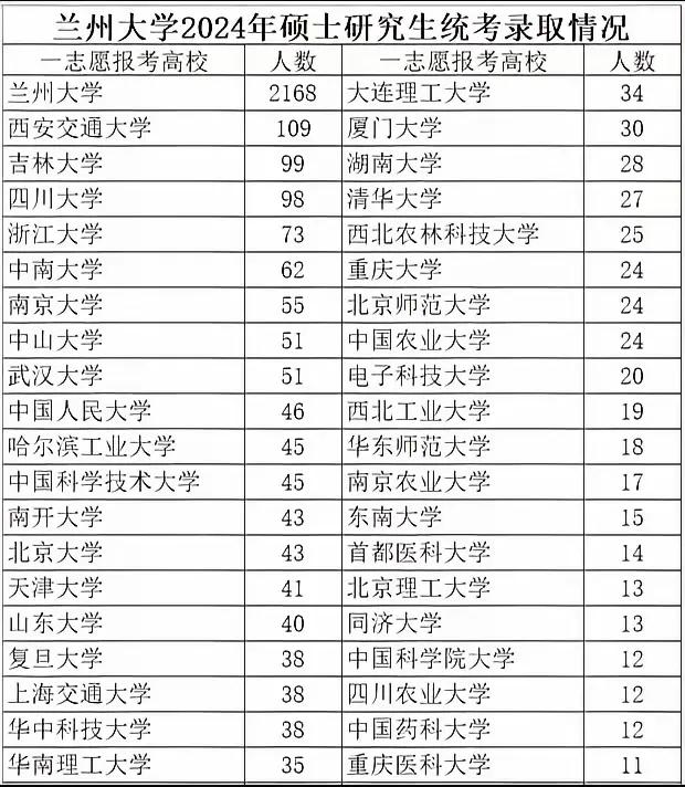 大家有没有发现，兰州大学2024年考研录取情况简直太让人惊讶了😲！一直以来，总