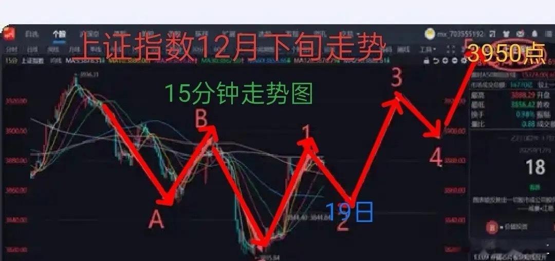 12.19日周五，今天大盘如果出现小跌小加、大跌大加、不跌不加！大家都