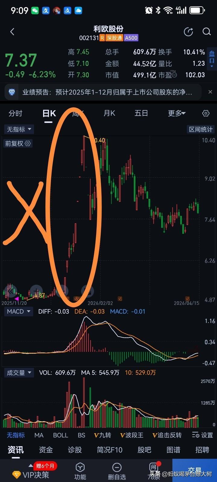 周末侃股之1️⃣利欧股份→曾经股价在4元左右盘整，2025年12月31日，美国