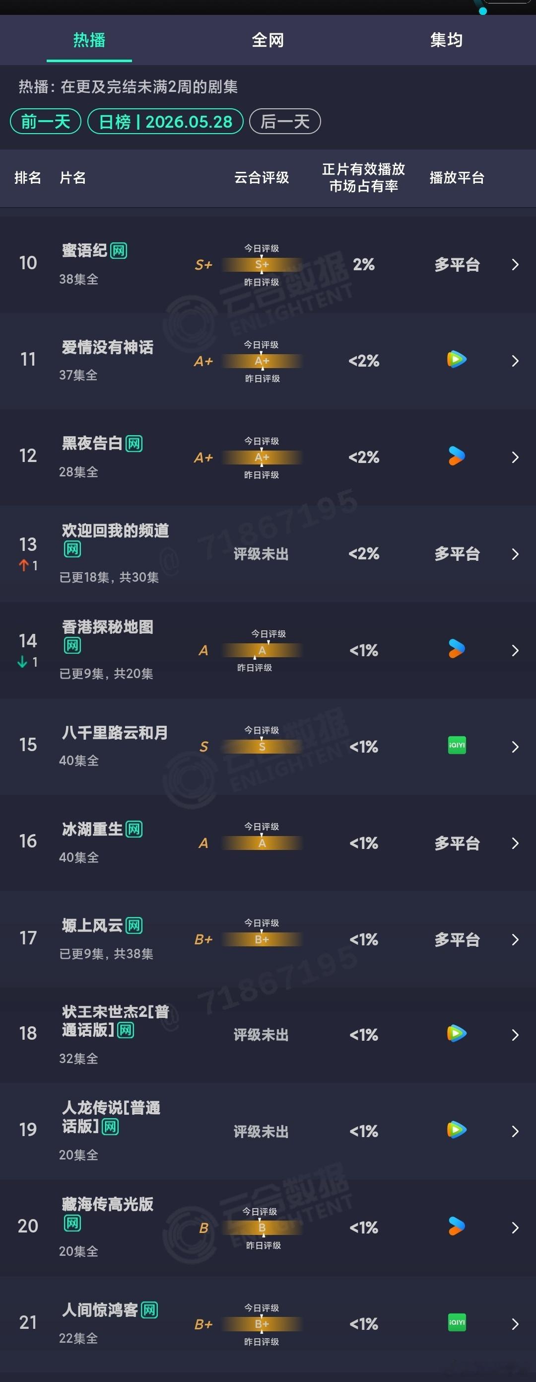5.28云合：耀眼次日翻不到2倍。差点意思。雨霖铃家业主角