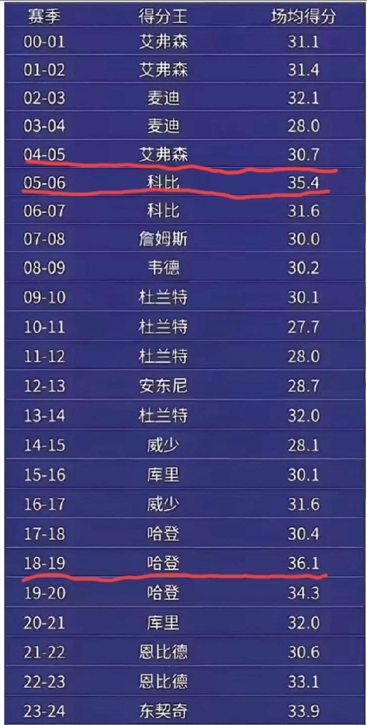 NBA新世纪20多个得分王，哪一个的含金量最高？有球迷认为排名前三的得分王是: