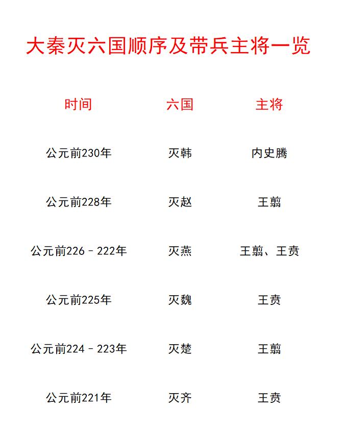 大秦灭六国顺序及带兵主将一览！如图所示：公元前230年，大秦开始攻打韩国。公