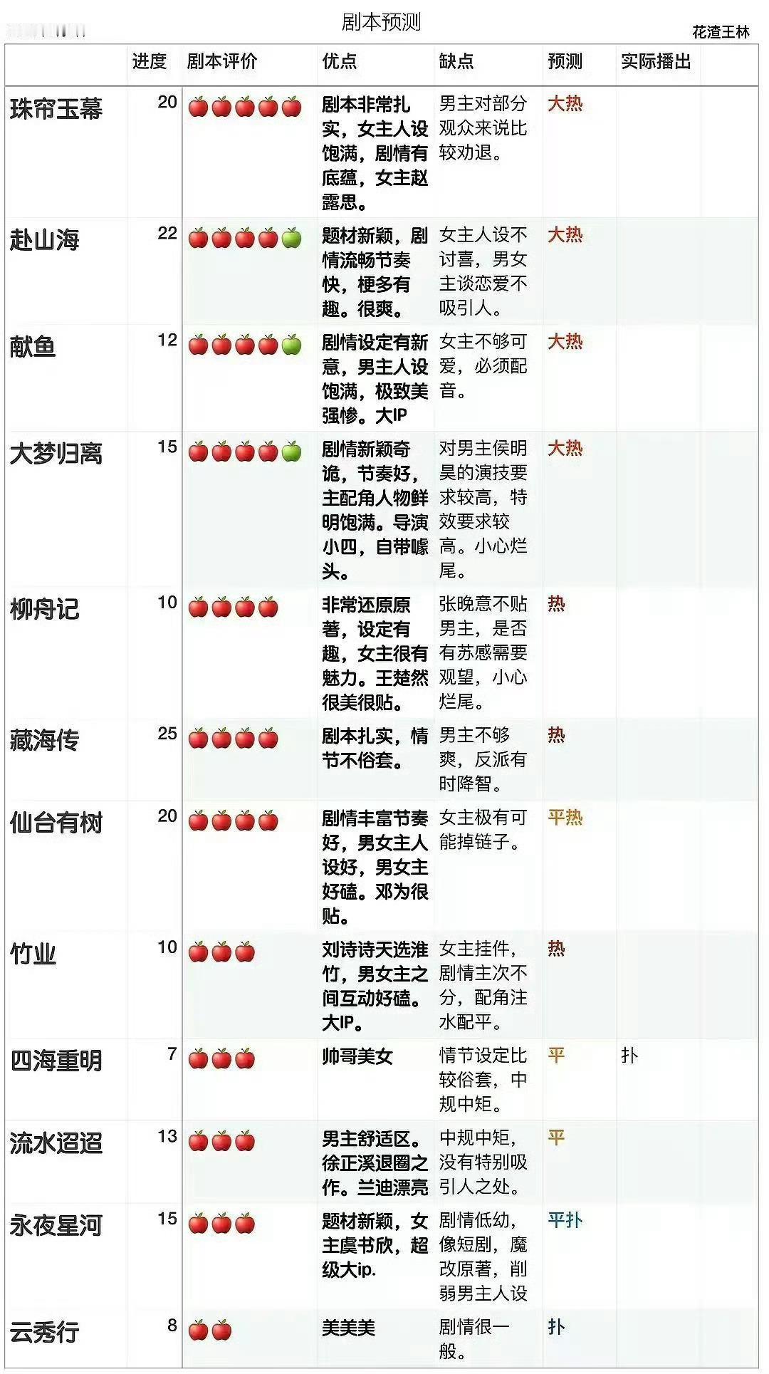 现在再看这份豆瓣做的待播剧剧本repo是不是更有意思了，一定要仔细看所谓缺点有多