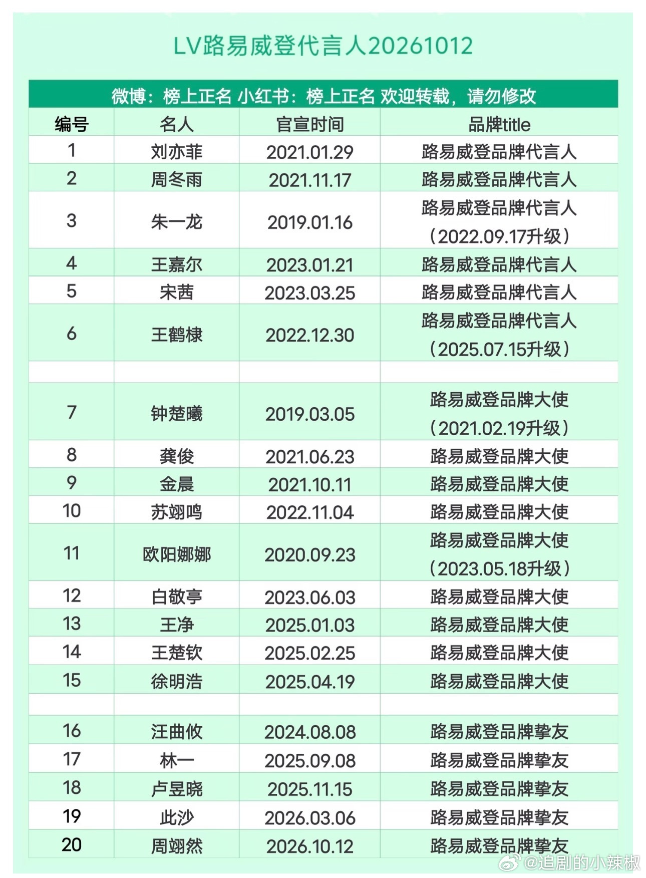 LV路易威登代言人汇总，还是很咖位分明的​​​