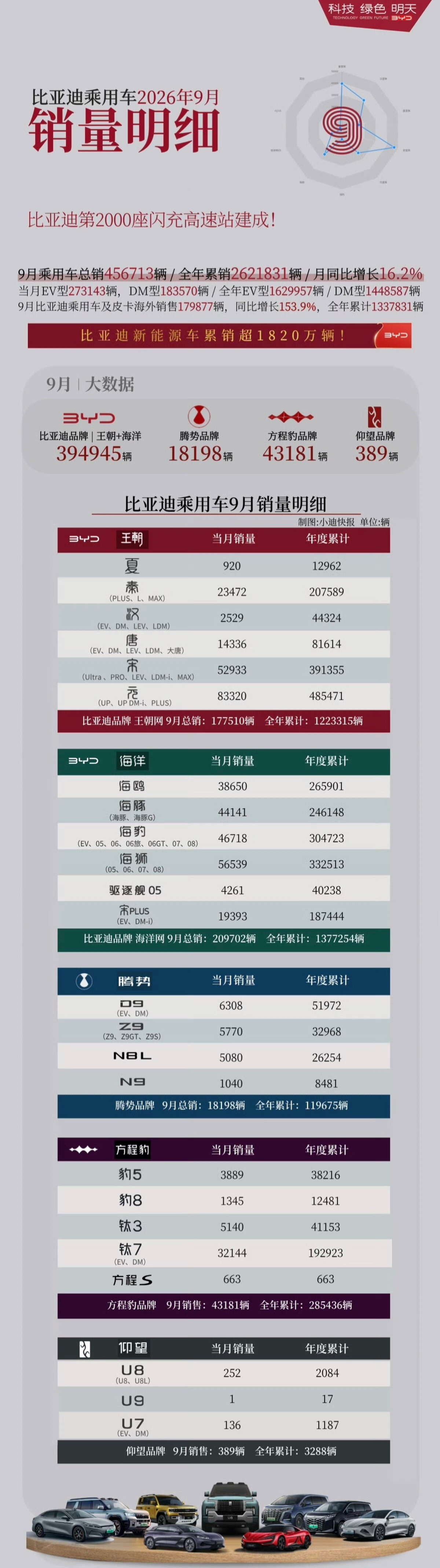 比亚迪10月2日公布9月销量数据，全月共售出463561台新车，刷新品牌9月历史最高纪录，环比增加2
