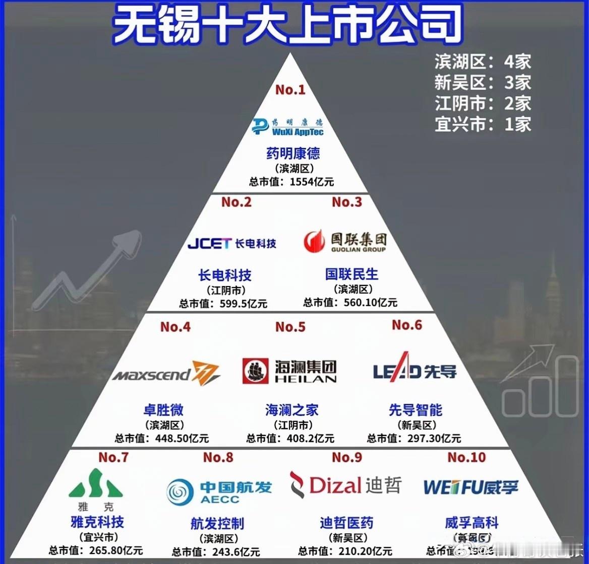 全球半导体封测企业Top10。​1、日月光（ASE）总部位于台湾省高雄市，全球市