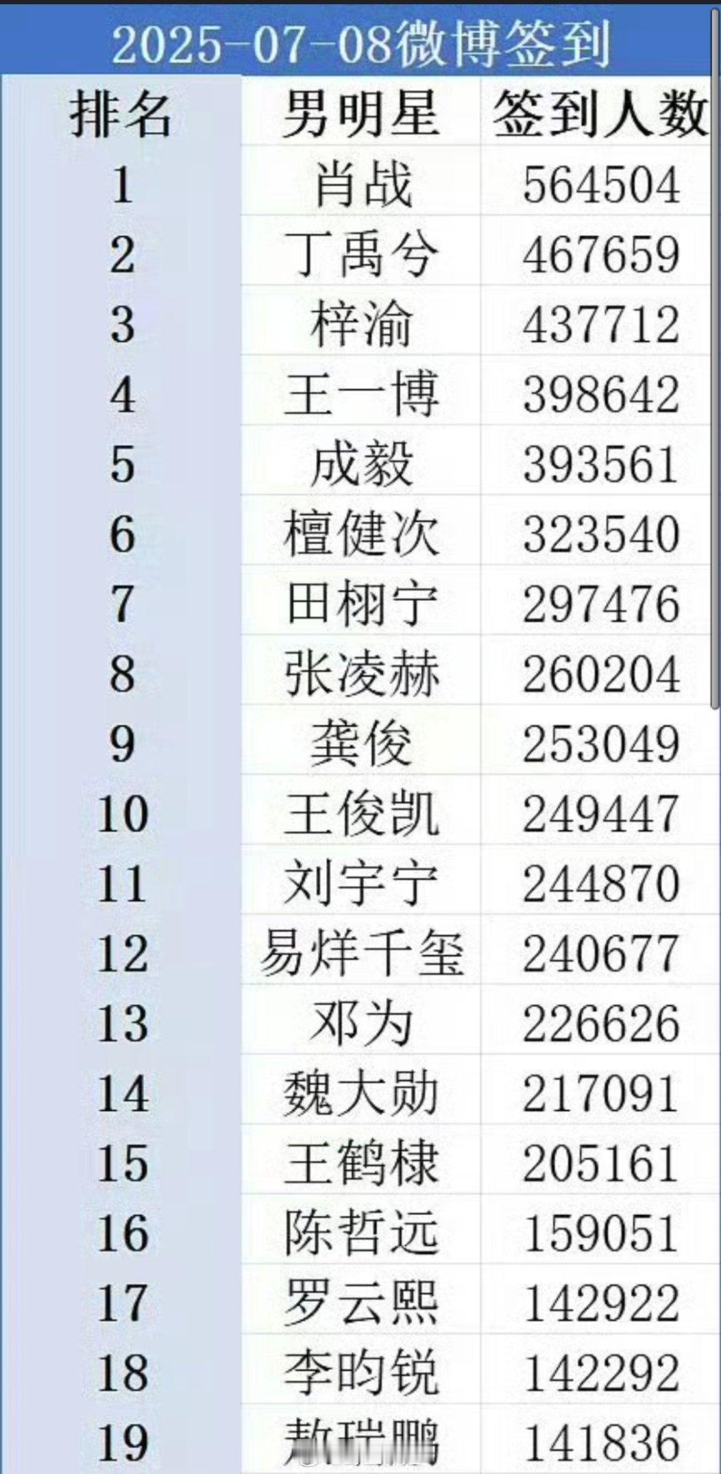 最新的微博签到人数之男明星，前三分别是肖战、丁禹兮、梓渝，梓渝是真的实火啊，这泼