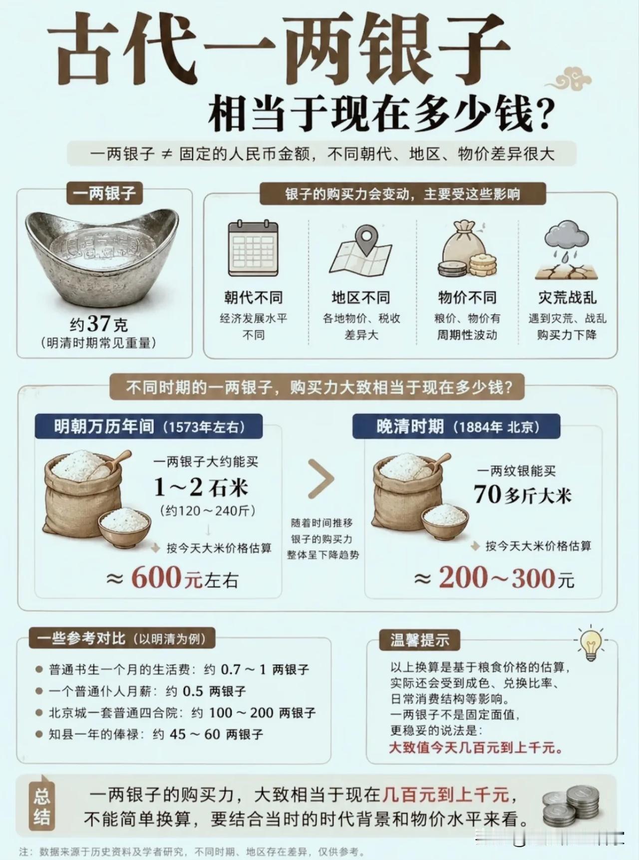 古装剧总骗人！古代一两银子到底值多少钱！看古装剧经常随手掏出几十两银子结账