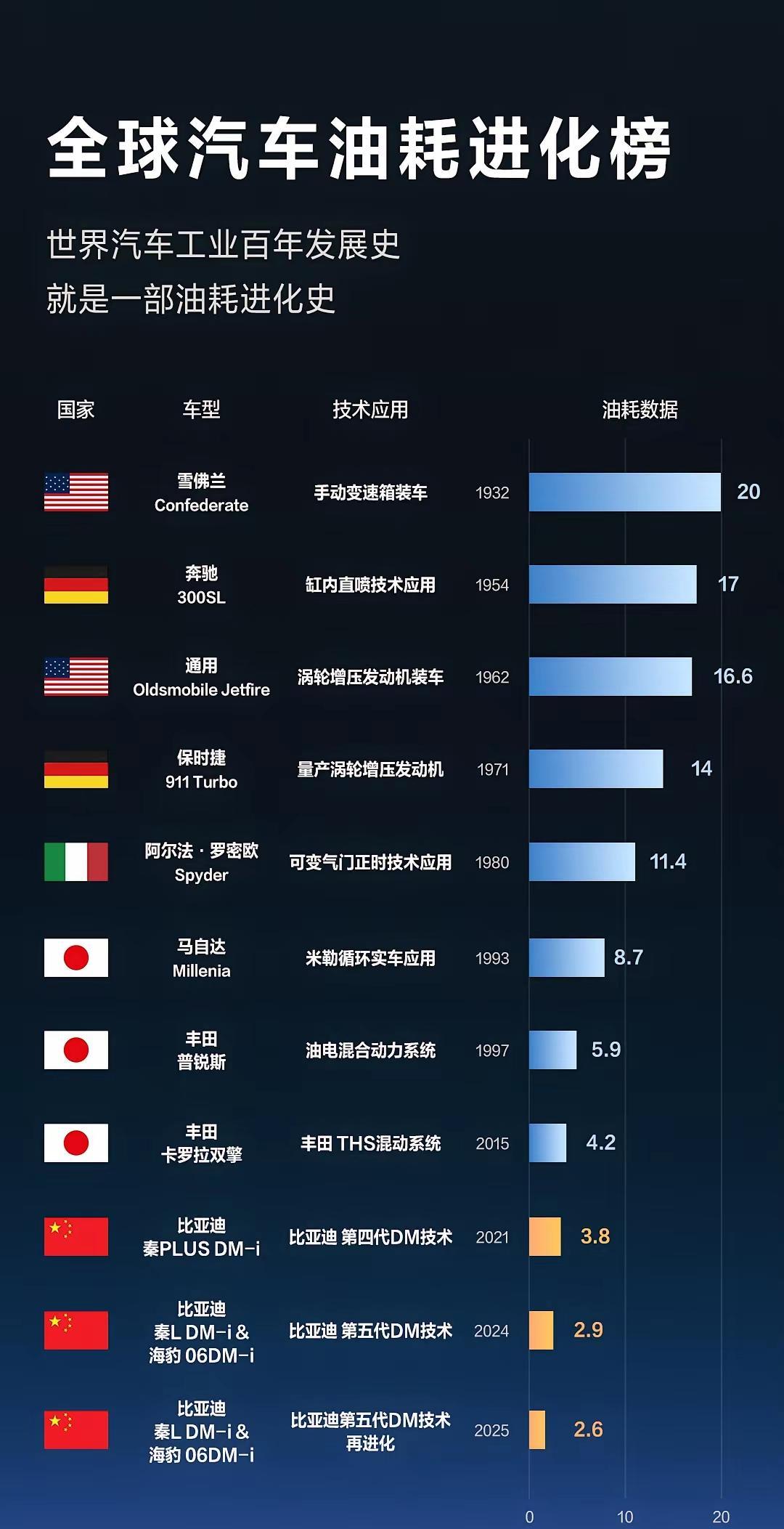 汽车界瞎忽悠什么动力过剩，人家比亚迪3000匹马力才配讲动力过剩。说实在话，日