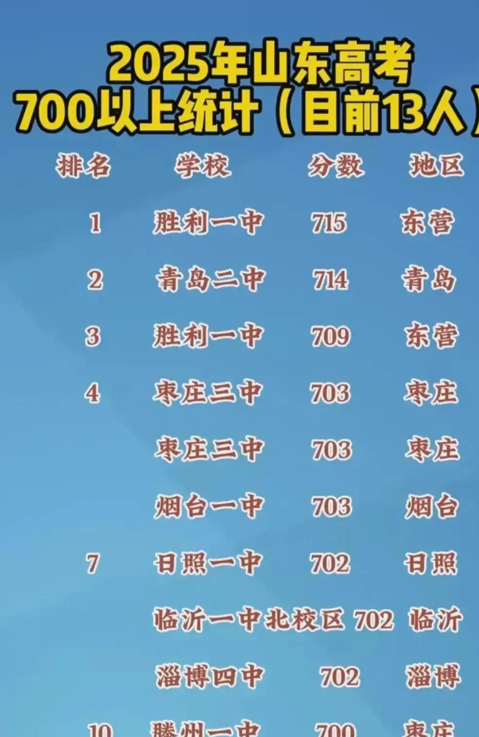 济南2025高考无人进入前102025年山东省高考分数出来，状元
