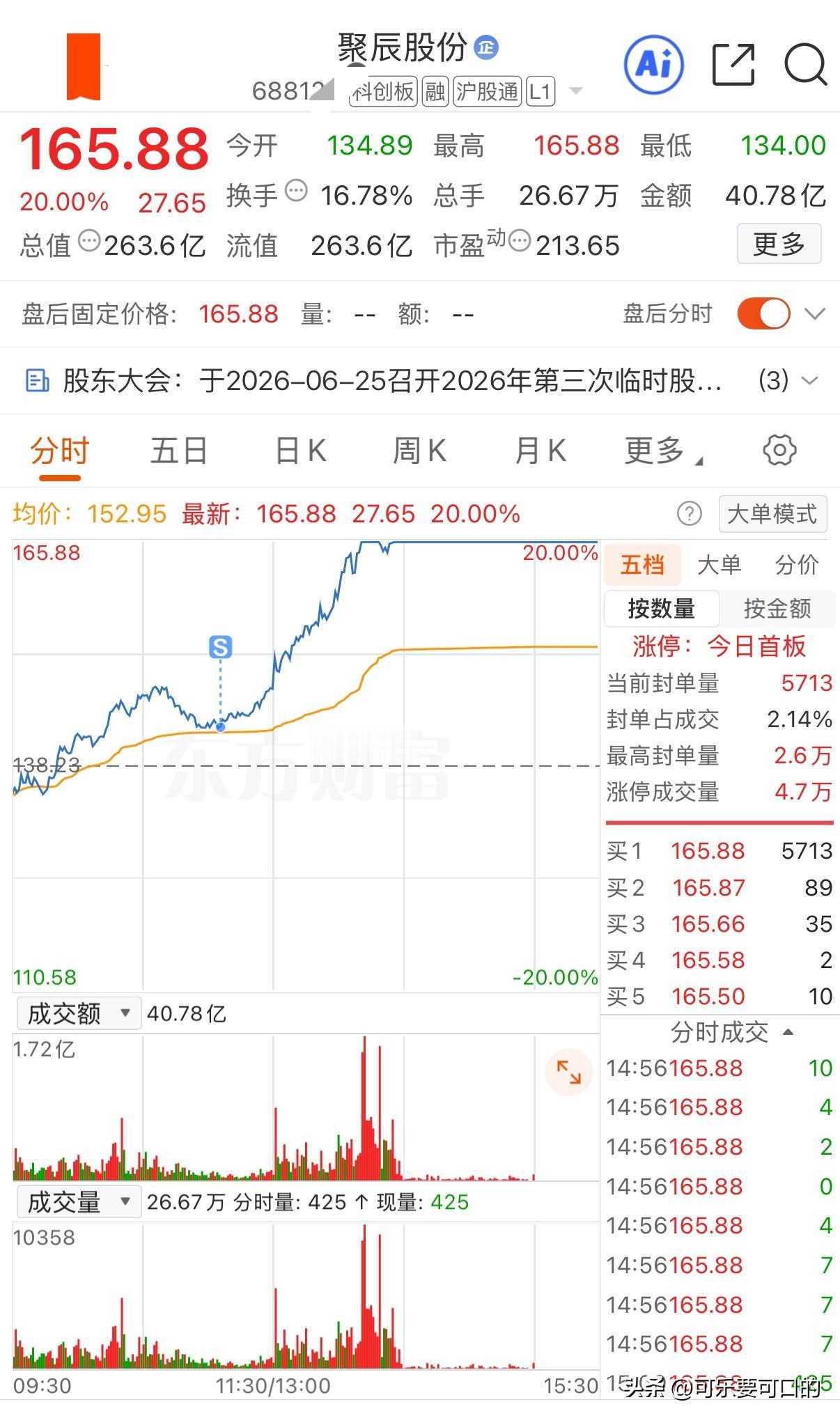 刚卖就20cm涨停，我这运气也是没谁了！今天11点钟后有些风云突变，日