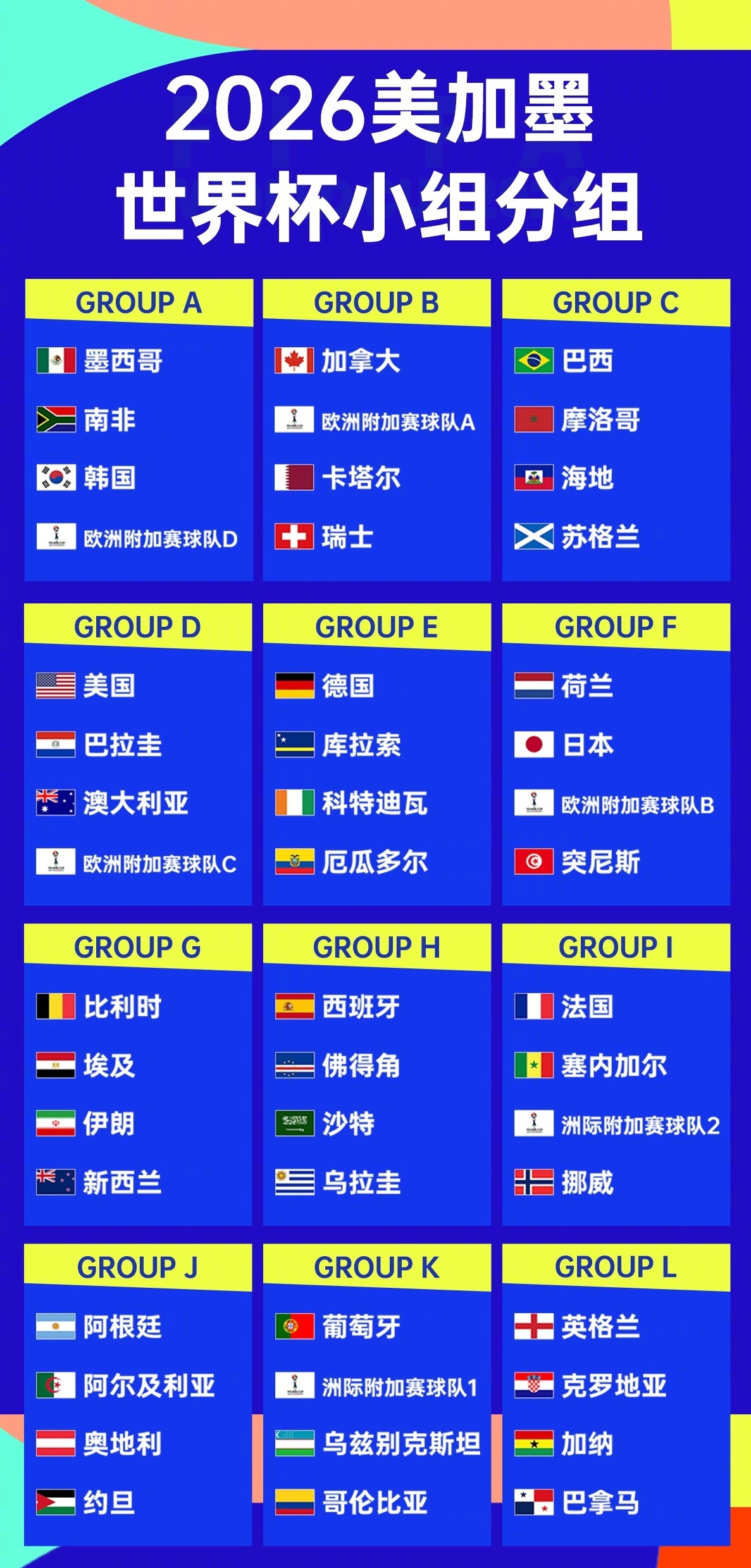 美加墨世界杯完整抽签分组，已经全部出炉，具体赛程将在北京时间12月7日凌晨1点公