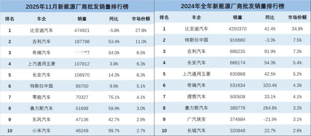 据乘联会公布的各大车企11月新能源销量数据，奇瑞汽车凭借111,577辆的成绩进