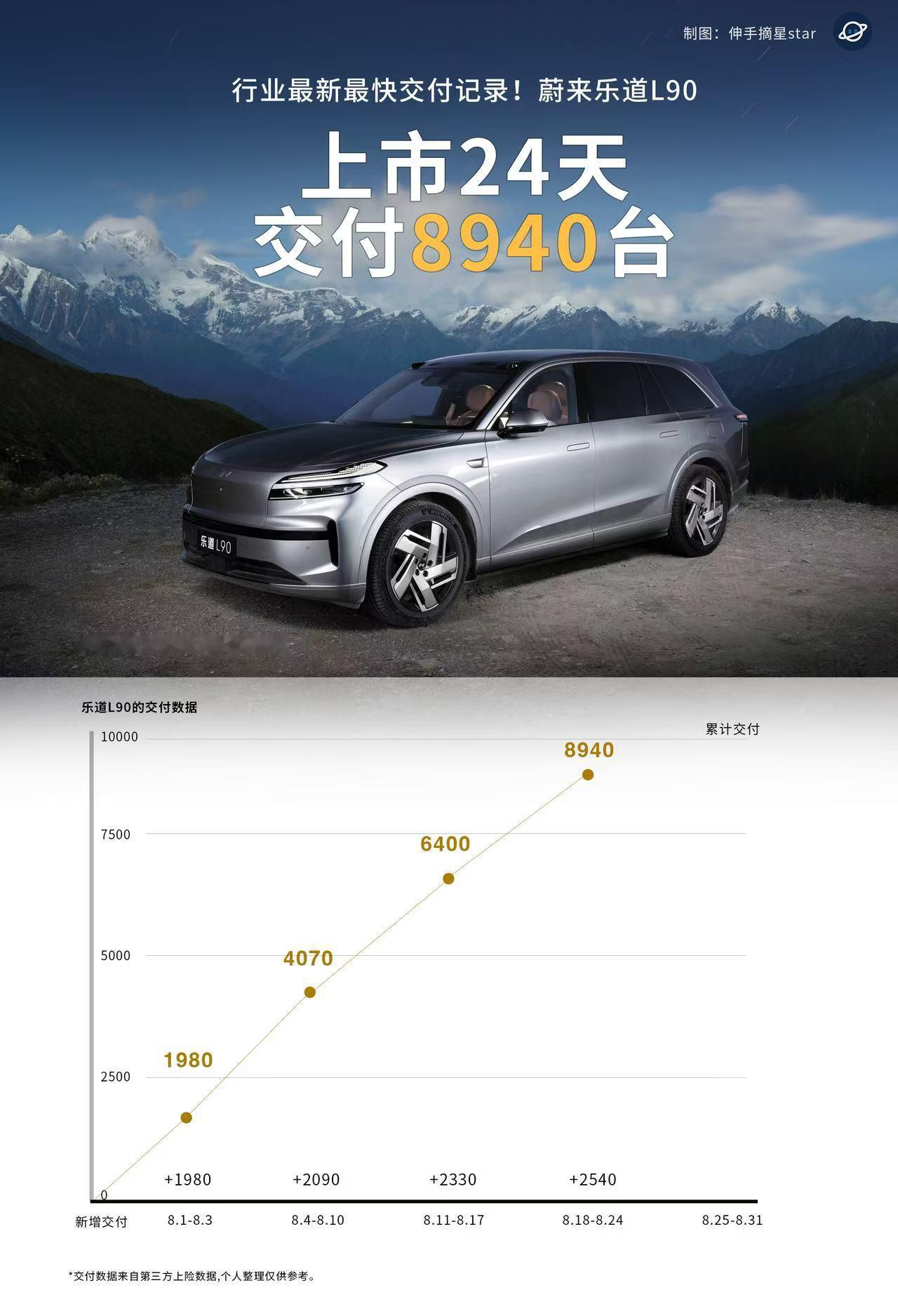 乐道l90上市24天交付8940台，成绩蛮好的啊，8月还有7天，预计首月交付可