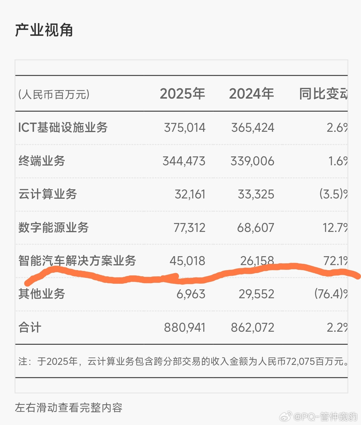 华为25年财报出来了【汽车业务大幅增长】营收450亿，同比大增72.1%净利润6