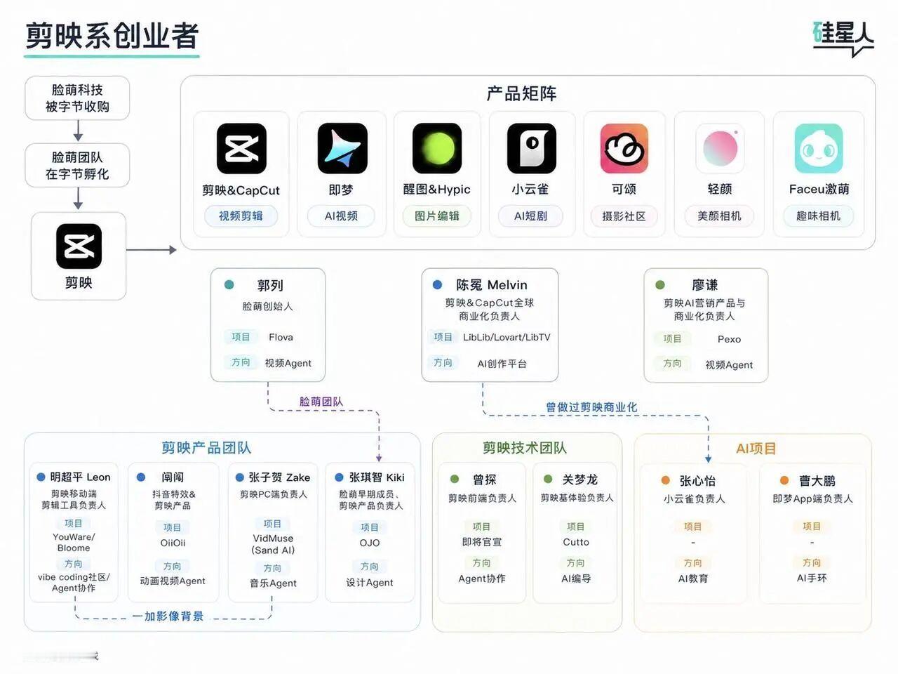 『硅星人Pro』的统计：过去两年至少有10位『剪映系』创业者创办AI应用公司