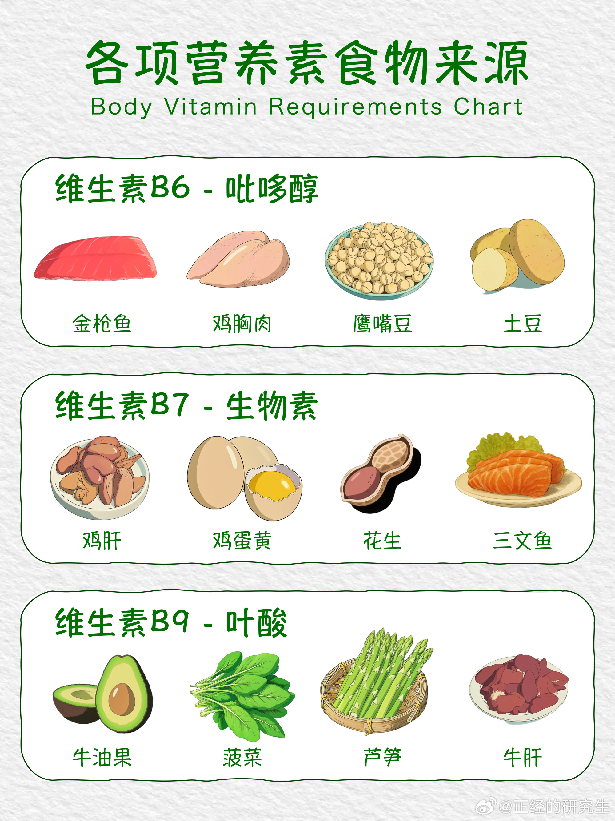 不同身体部位需要的营养以及优质食物来源超详细！