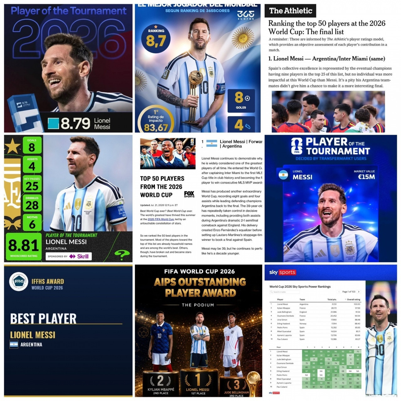 💥FIFA国际足联的脸要被抽肿了，在各大媒体评选中，梅西被多家媒体评为或被球迷