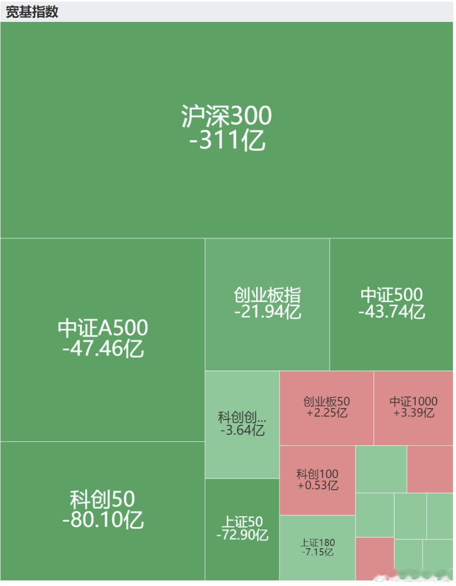 近一周ETF净申购赎回情况宽基ETF继续被净赎回，行业主题中半导体材料、机器人、