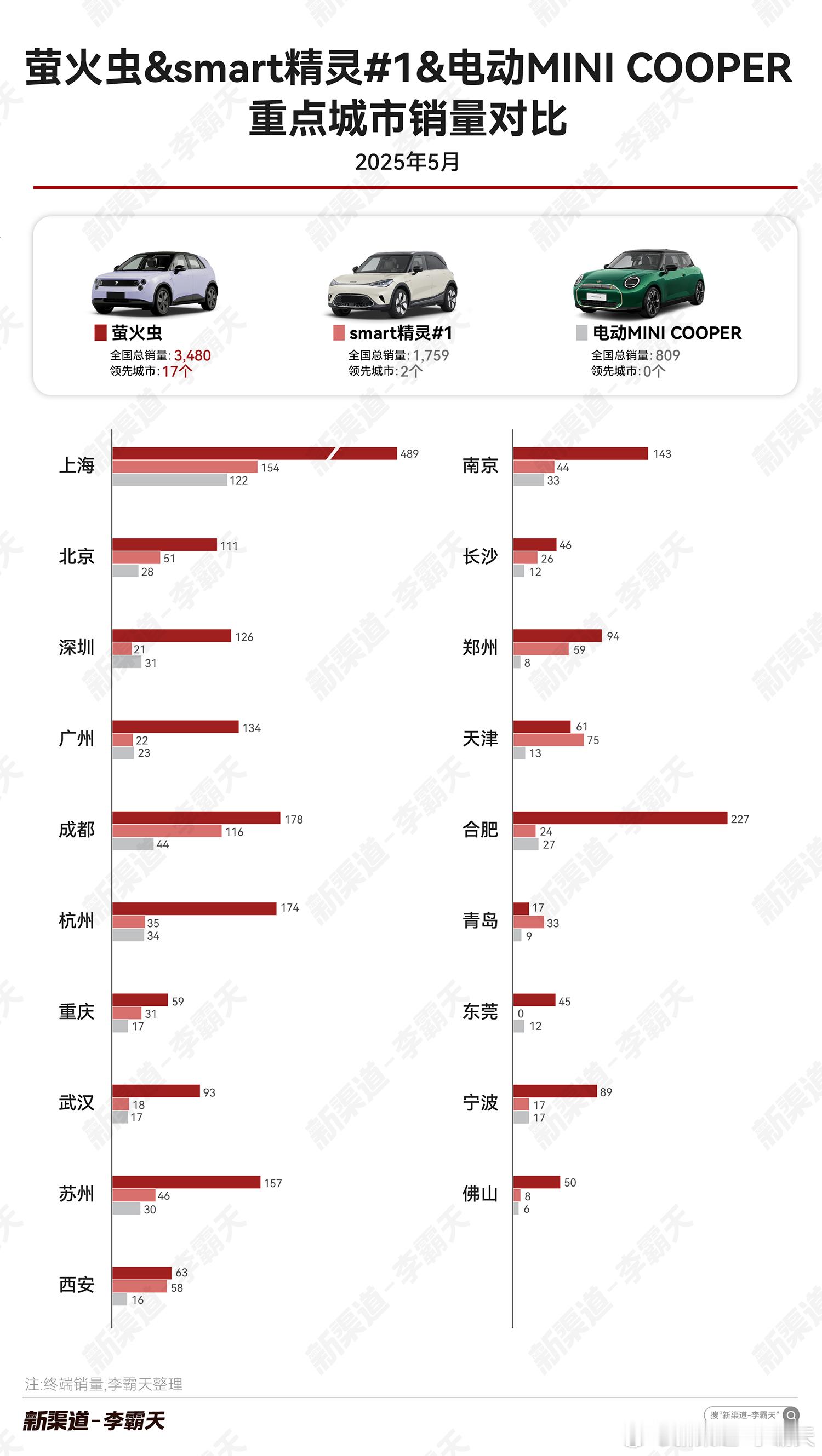 【萤火虫vsSmart精灵1号vs电动MINICOOPER5月重点城