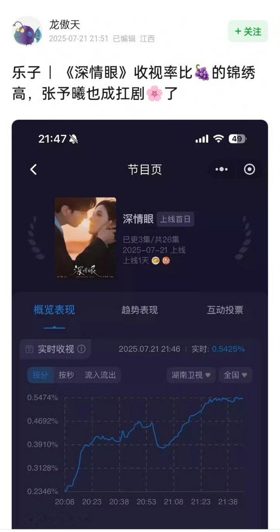 张予曦《深情眼》的收视率比杨紫《锦绣芳华》的收视率高，是不是说明张予曦也是扛剧花