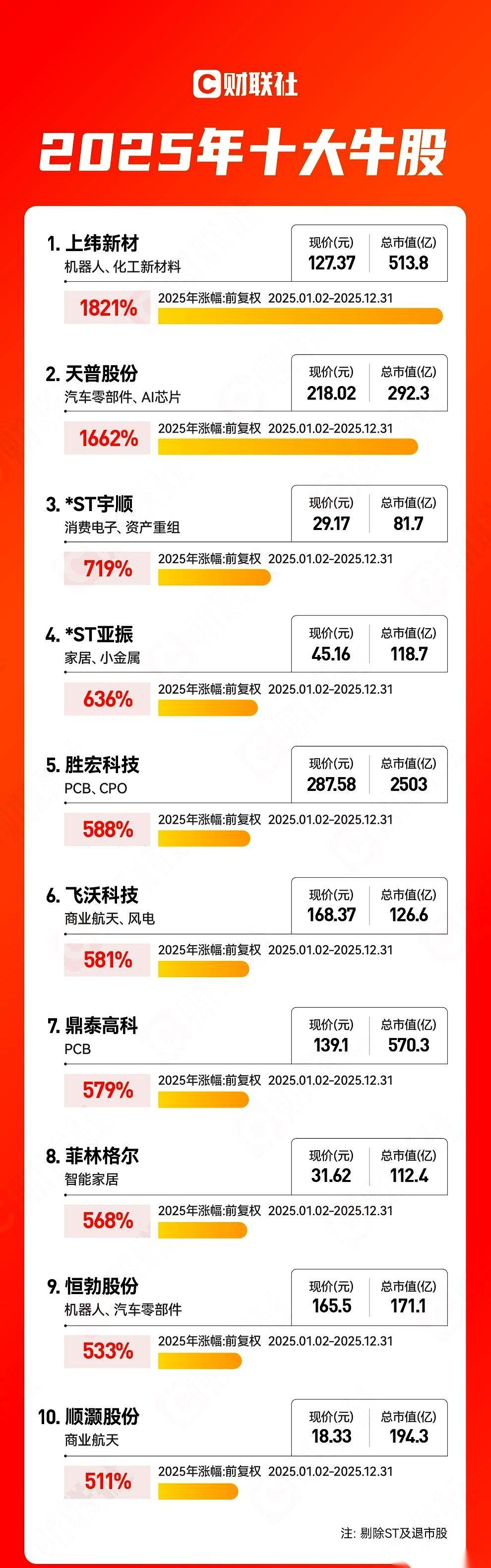 今年这股市，我算是看明白了，简直就是一部魔幻大片。一个卖风电材料的，突然说要被