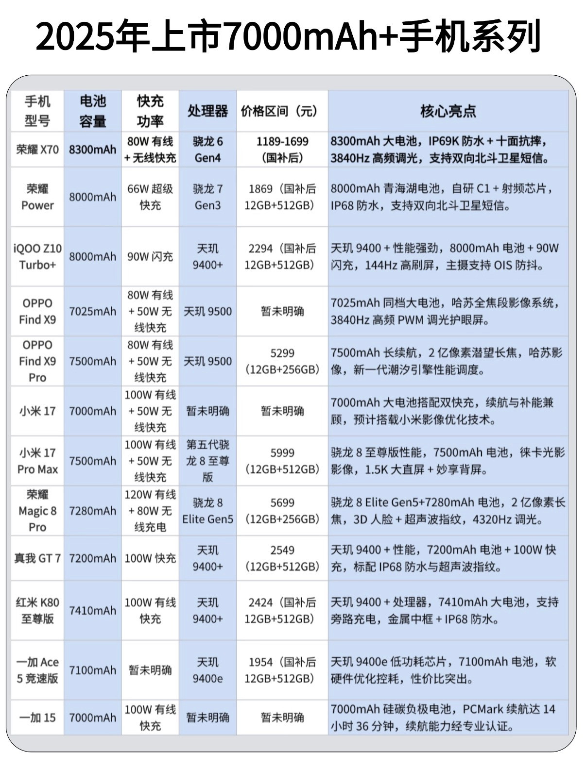 多大才能算大电池5000mAh+的电池对大多数人来说其实都够用了，奈何国产厂商太