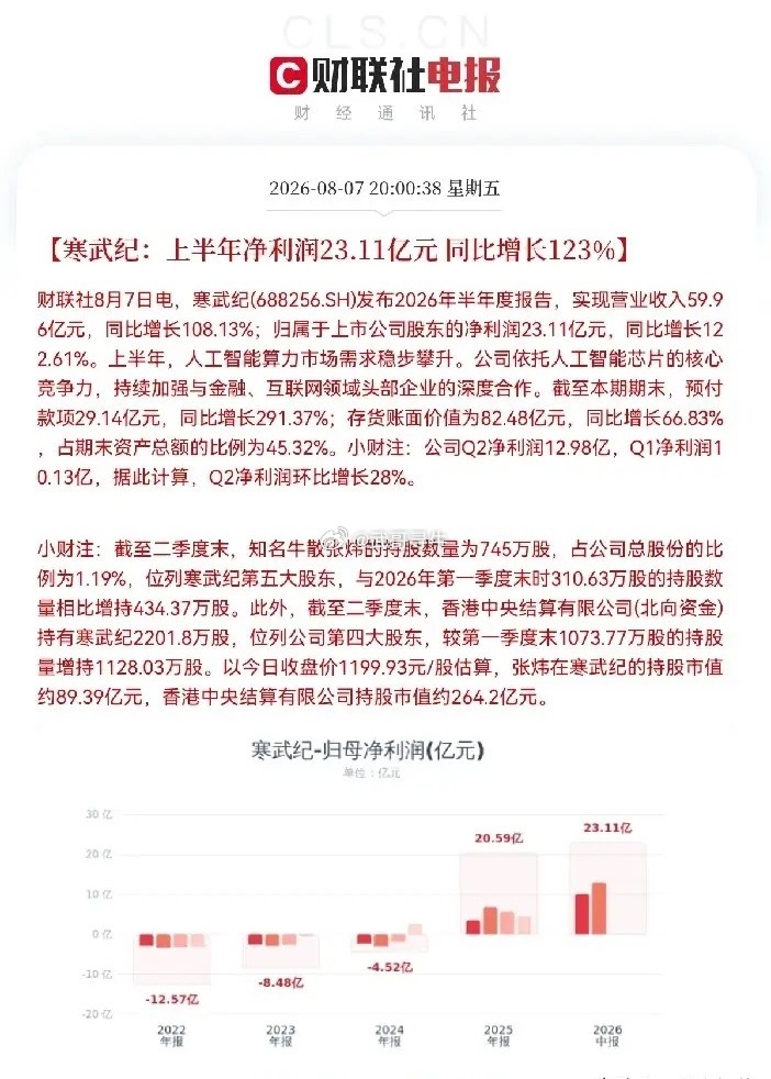 今日看盘昨日寒武纪半年报彻底点爆了股民们的激情，这是一份大幅超出机构预期的、