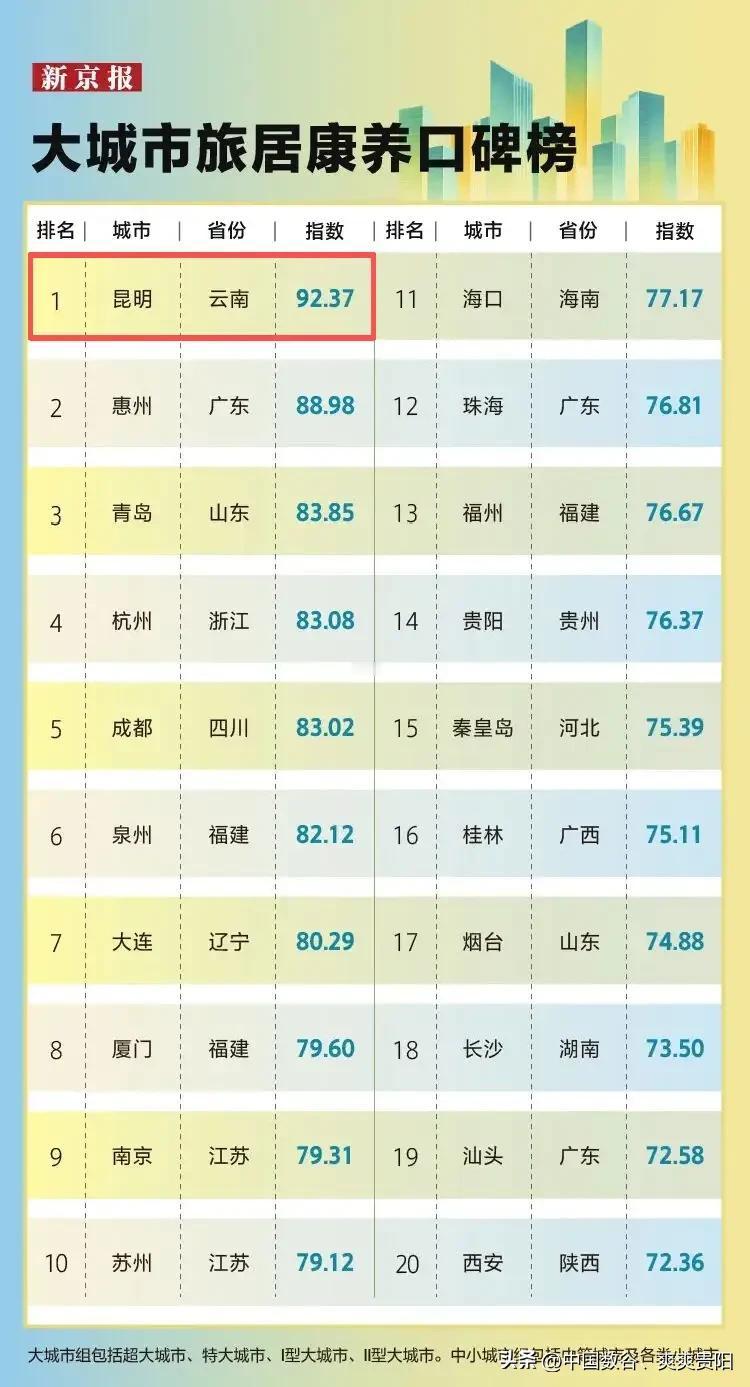 大城市康养口碑城市出炉你的家乡上榜了吗此次上榜的城市有：昆明、惠州、青岛、杭