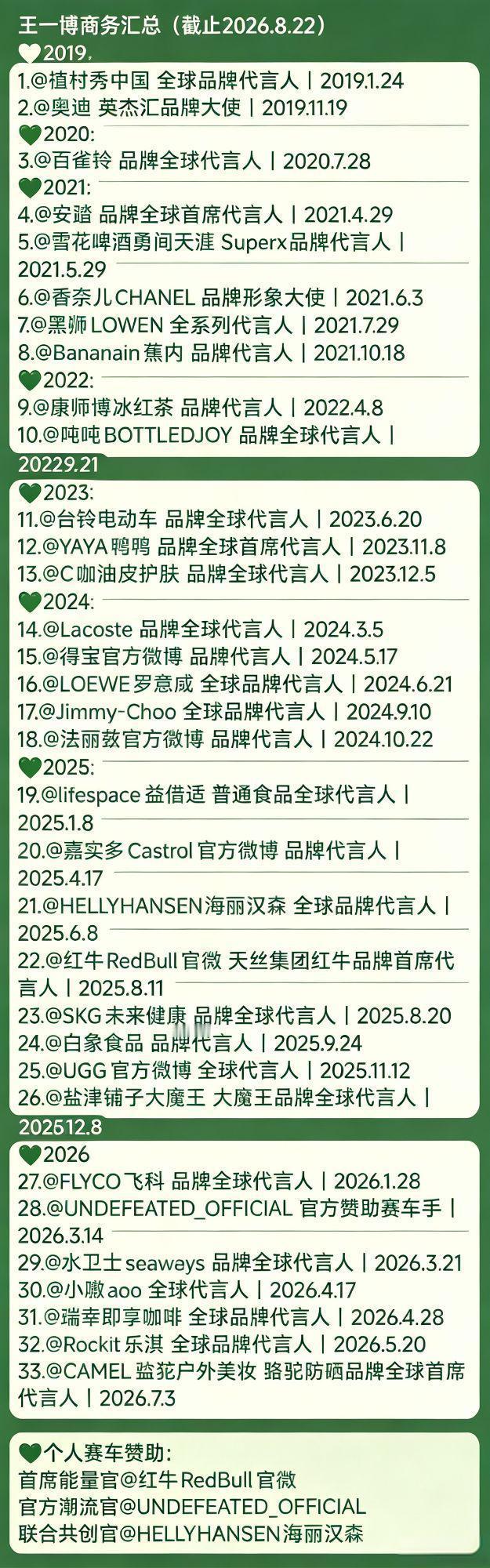 王一博爆火7年，商务依旧有36个，并且接下来一段时间商务还要井喷，到底谁在和他比