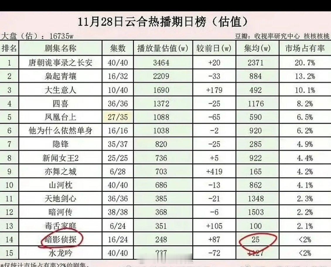 无人在意的角落，王星越一番新剧集均只有25