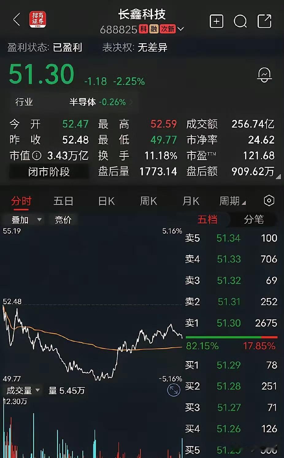 聊长鑫科技，我就直说了，一百多倍的市盈率，投资价值在哪儿？反正我是没看出来。你说