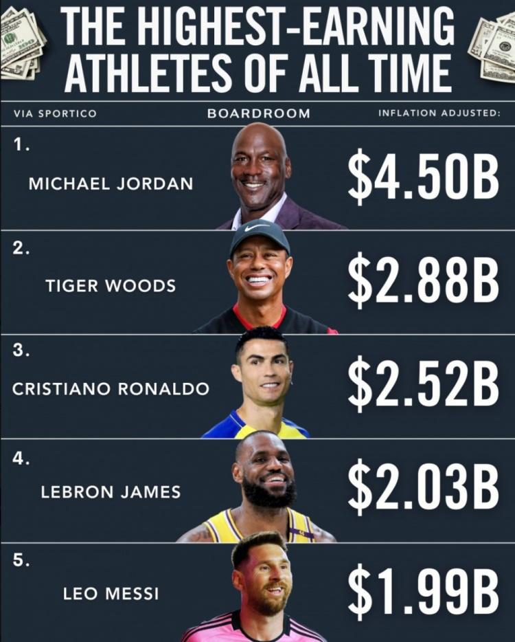 史上收入最高运动员：1、乔丹——45亿美元2、伍兹——28.8亿3、C罗—