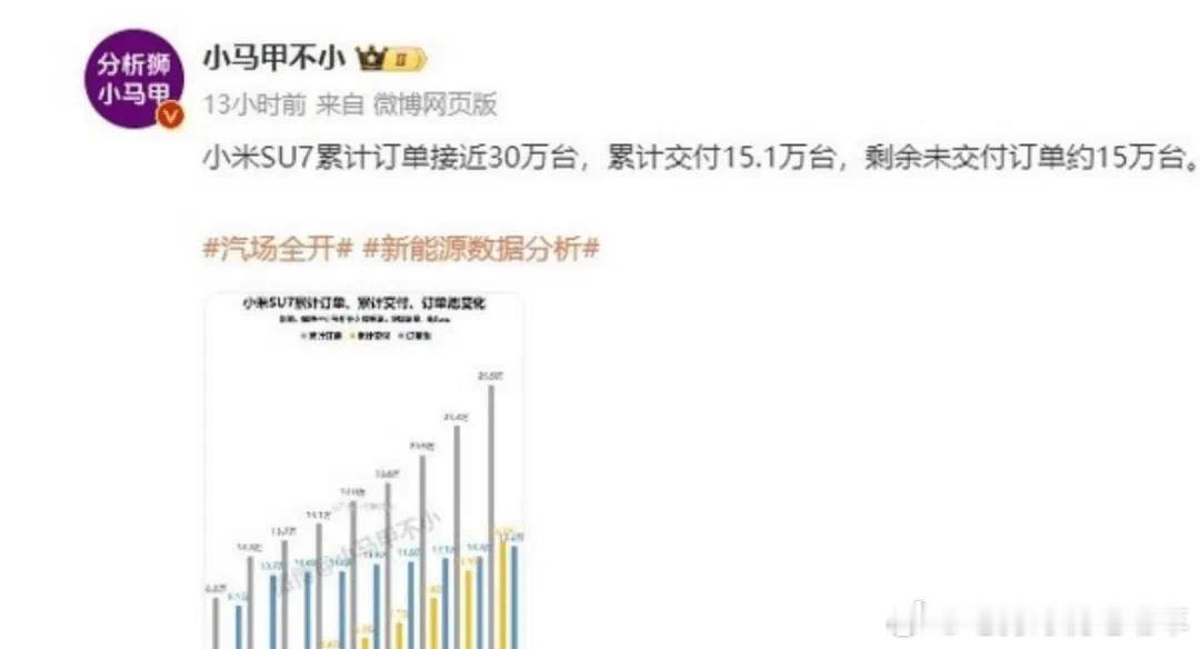 小米SU7的累计订单接近30万台，这让所有车企都羡慕了。根据网上博主爆料，小米S