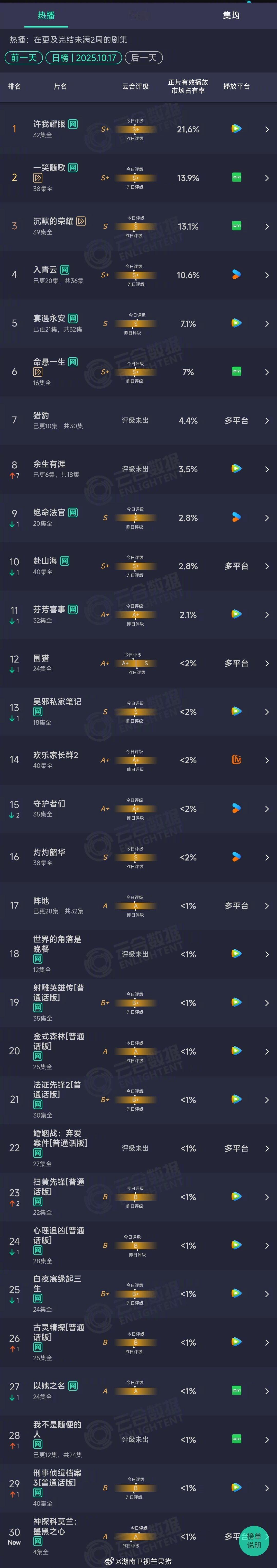 2025年10月17日云合长剧集正片有效播放量市占率TOP301许我耀眼21