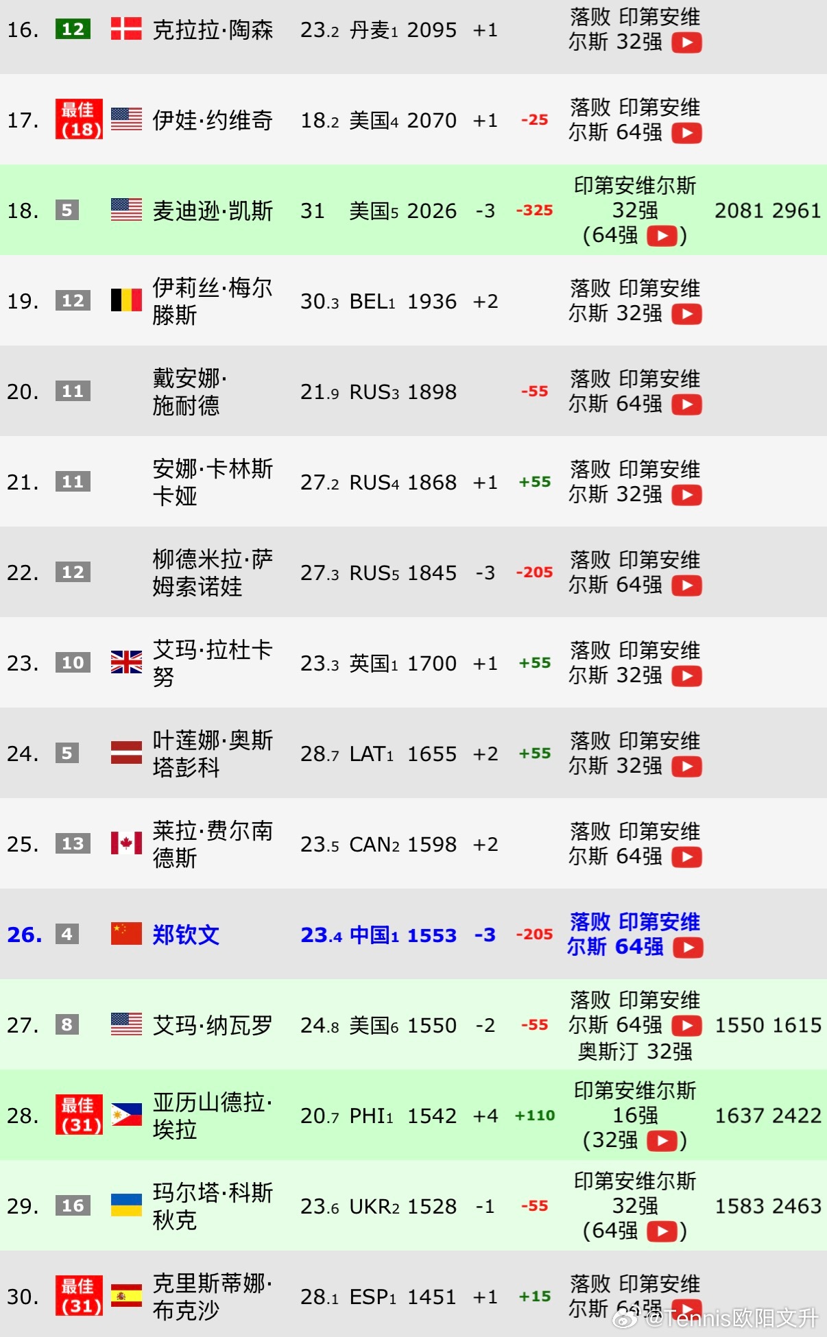 WTA即时排名TOP30萨巴伦卡稳坐世界第一宝座安德列娃扣除巨分险些跌出前十斯维