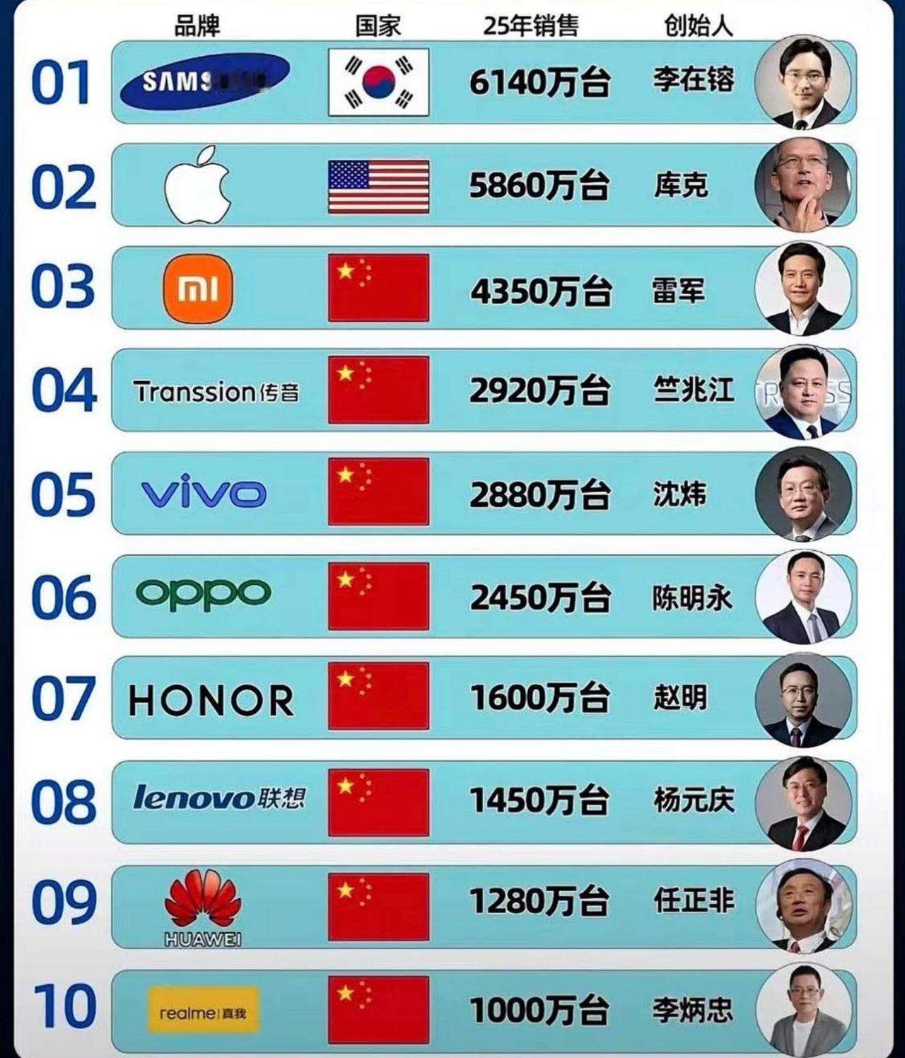 2025全球手机销售前10榜单，中国占了8家！虽然前两名是三星和苹果，但3